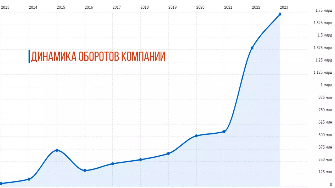 Динамика развития - обороты компании